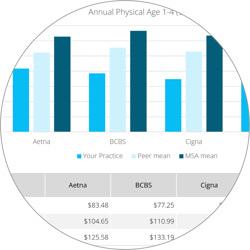 Reimbursement Rates vs Peers