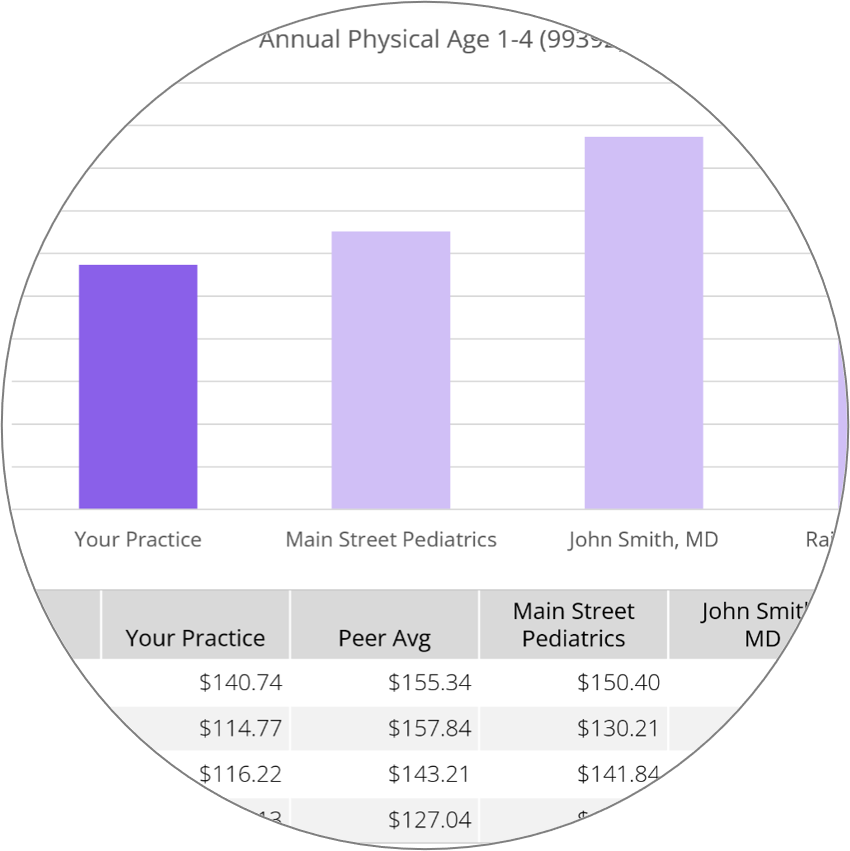 Reimbursement Rates vs Peers